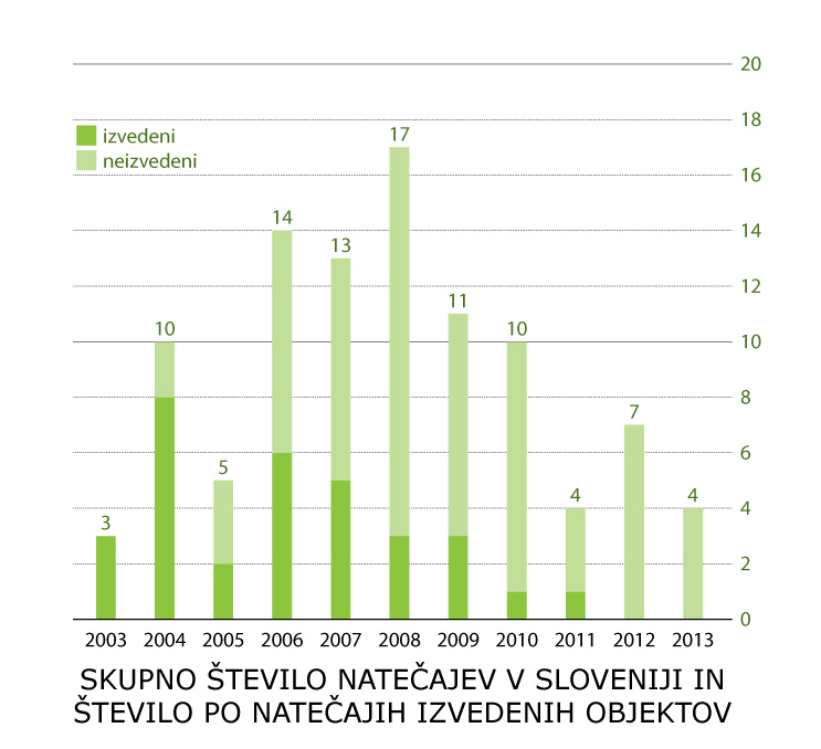natečaji statistika_št. natečajev